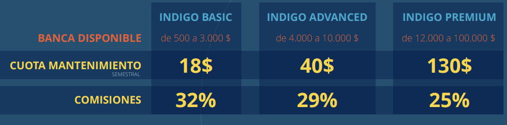 Comisiones Indigo