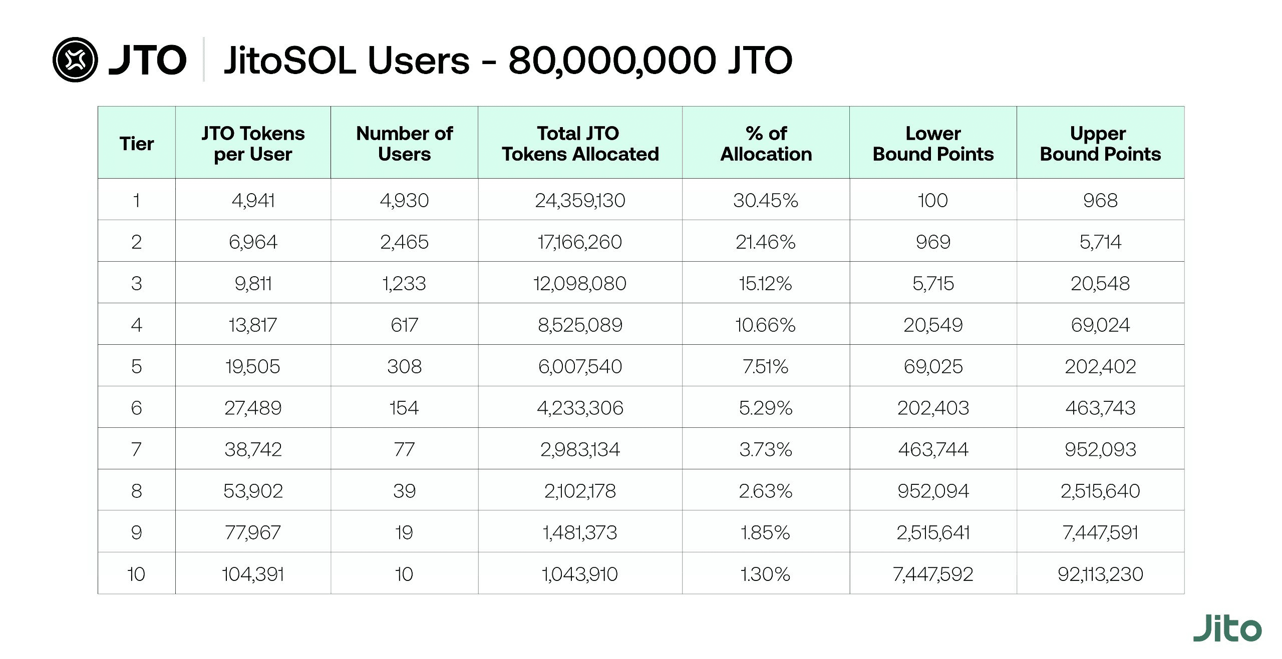 Distribución airdrop Jito