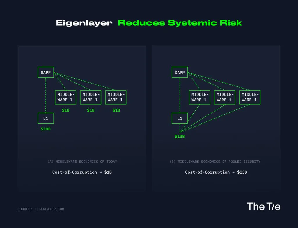 Eigenleyer reduce riesgo sistémico