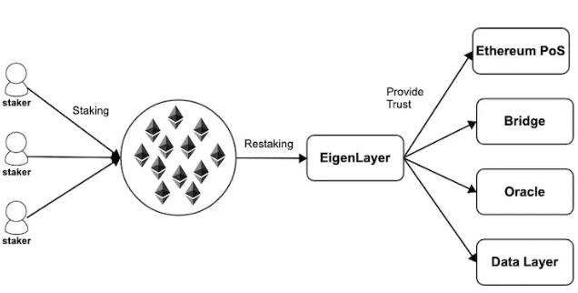 Restaking
